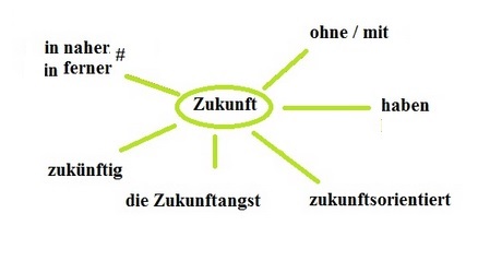 zukunft